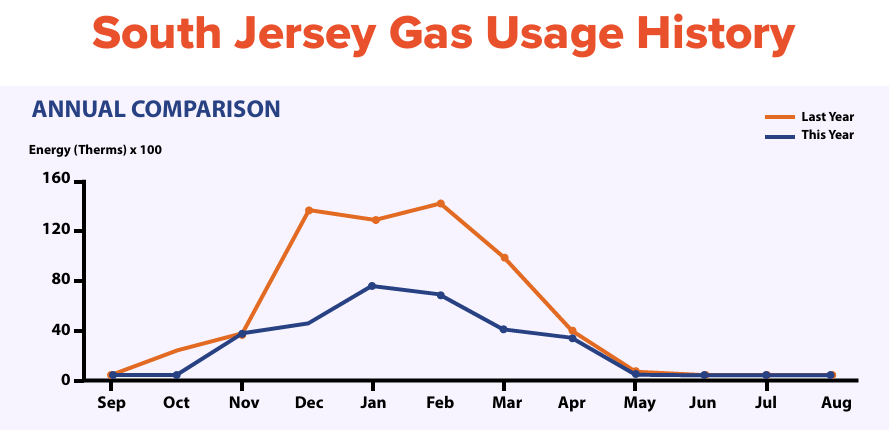 Line graph comparing South Jersey gas usage between last year and this year from September to August, showing higher usage last year, especially in winter months.
