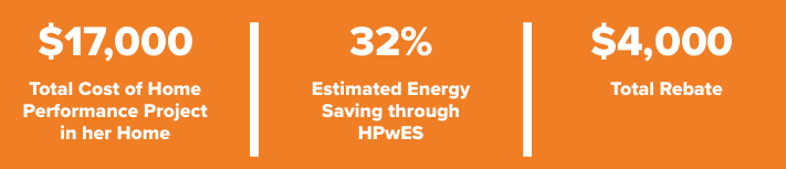 Orange graphic displaying: $17,000 total home performance project cost, 32% estimated energy saving through HPwES, and $4,000 total rebate.