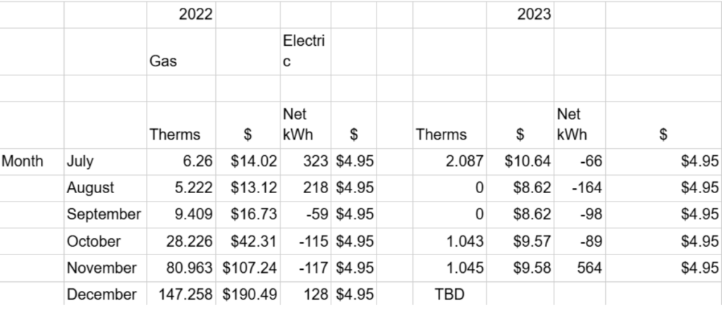 Spreadsheet showing monthly gas and electric usage and costs for 2022 and early 2023, including therms, kWh, and dollar amounts, with some 2023 values marked as TBD.